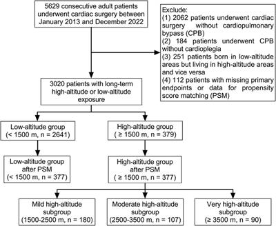 Cardioprotective effects of high-altitude adaptation in cardiac surgical patients: a retrospective cohort study with propensity score matching